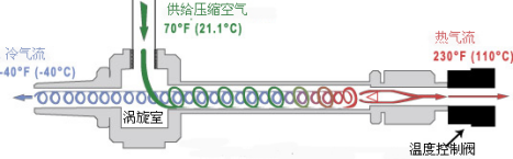 涡流管原理图