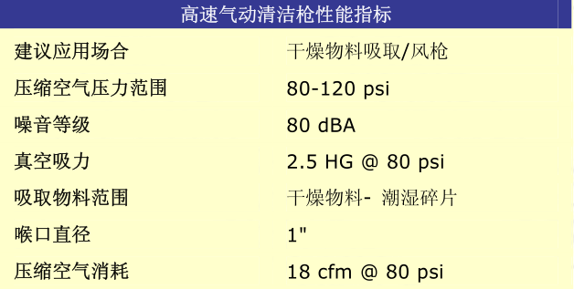 气动清洁枪的性能指标