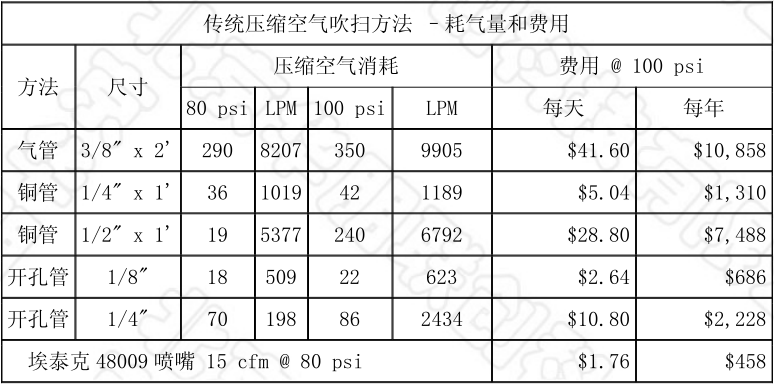 节气喷嘴与传统方法费用比较