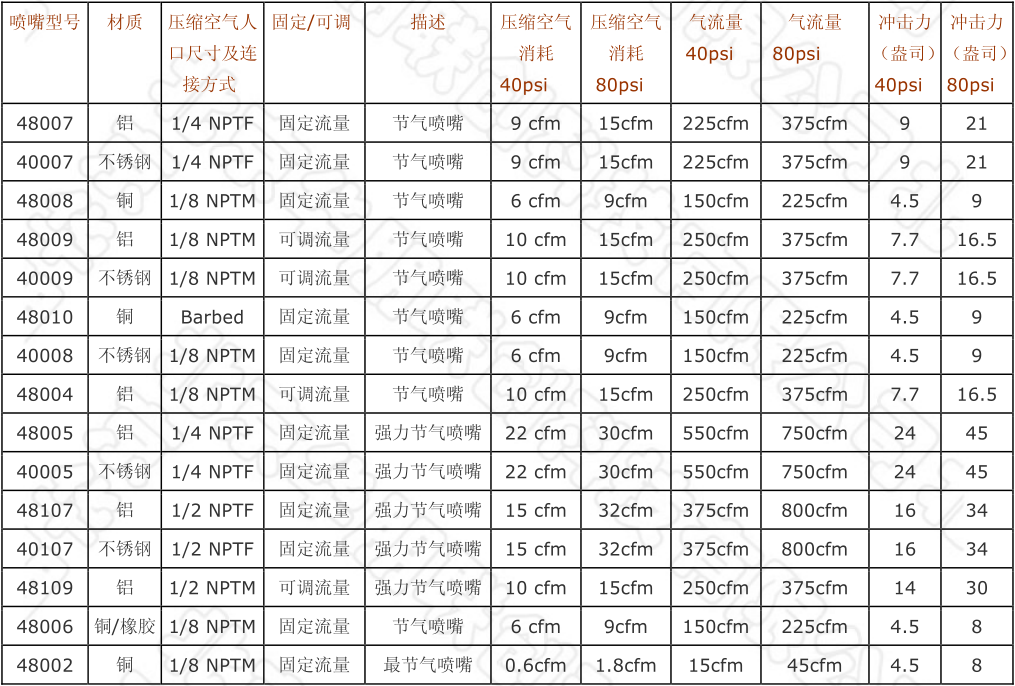 节气喷嘴类型及参数