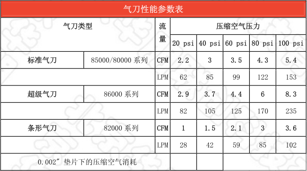 风刀气刀的耗气量