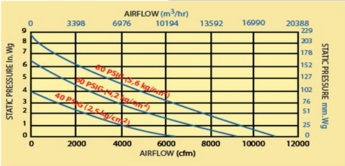 大型气动风机风量与静压关系图
