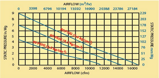 大型气动风机风量与静压关系图
