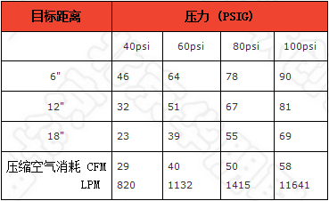 强力型38150/30150楔型气刀吹扫力