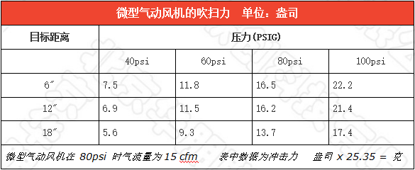 微型气动风机的吹扫力