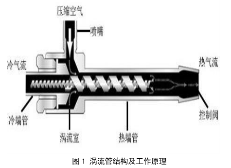 涡流管的结构