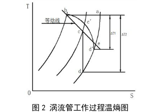 涡流管工作过程温熵图