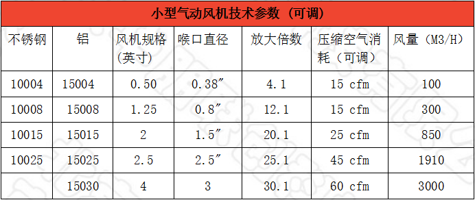 小型气动风机技术参数