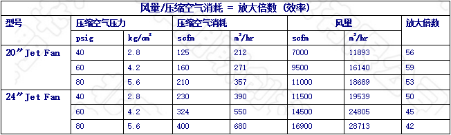 大型气动风机压缩空气消耗