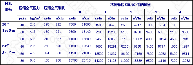 大型气动风机风量与静压