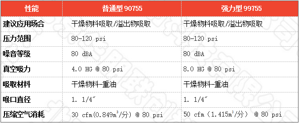 气动工业吸尘器性能