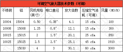 可调空气放大器技术参数