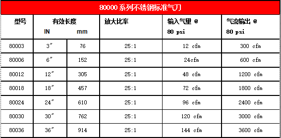 80000 系列不锈钢气刀参数