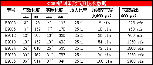 82000系列条形气刀技术数据