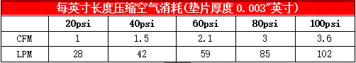 82000系列条形气刀空气消耗