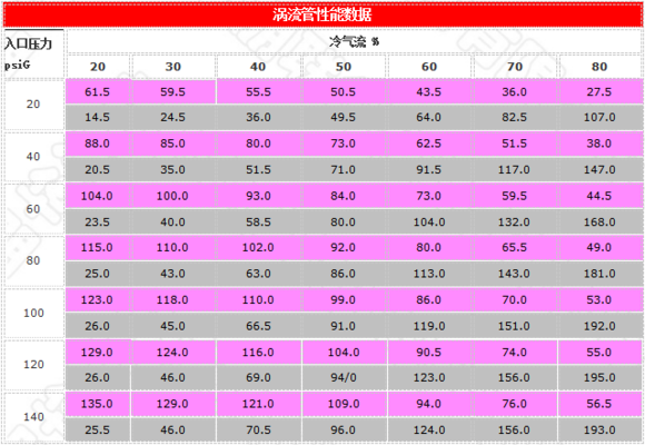 涡流管性能参数