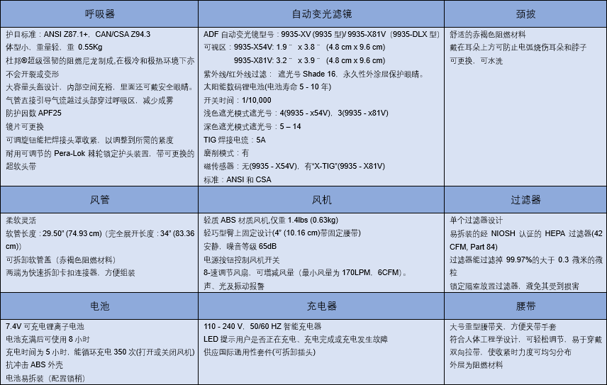 高级电动送风呼吸系统配件