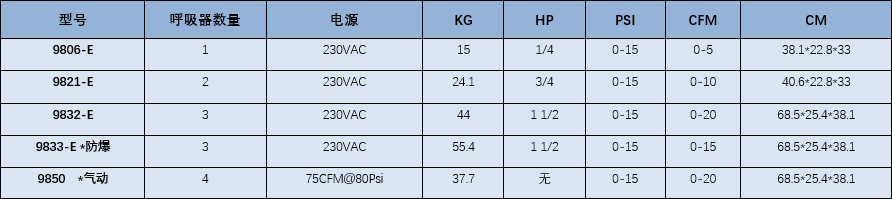 低压空气呼吸泵规格参数