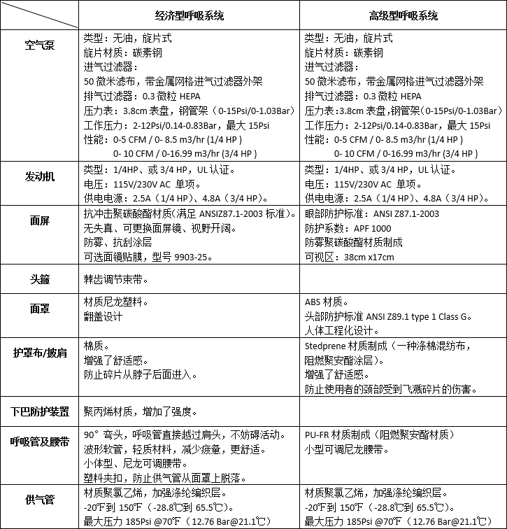 泵式供气防护面屏呼吸系统