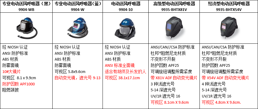 电动送风呼吸器的特点